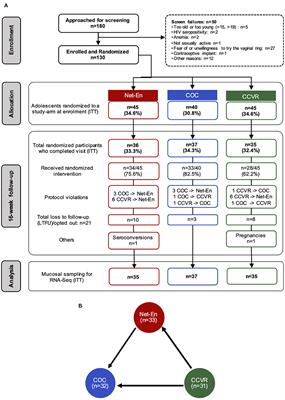 Systems Analysis Reveals Contraceptive-Induced Alteration of Cervicovaginal Gene Expression in a Randomized Trial